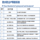 IP防護(hù)等級的定義